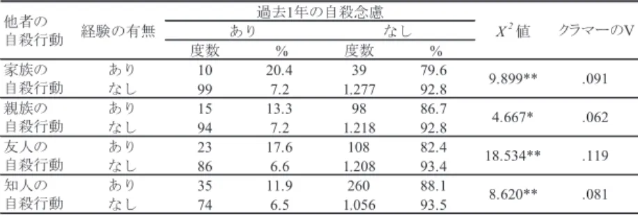 表 他者の自殺行動と自殺念慮の関連第 節 分析結果．基礎的分析の結果 まずは表 のクロス表の分析から，他者の自殺行動と自殺念慮の関連を確認する。まず，家族の自殺行動経験者のうち．％ が自殺念慮を抱いているのに対し，非経験者では ．％ が自殺念慮を抱いているに過ぎない。自殺念慮の経験率に 倍弱の差が確認できる。次に，親族の自殺行動経験者は非経験者よりも自殺念慮の経験率が高いという傾向を読み取ることができる。ただし，「経験あり」の自殺念慮の経験率は．％，「経験なし」の自殺念慮の経験率は ．％ とその差は小さく，