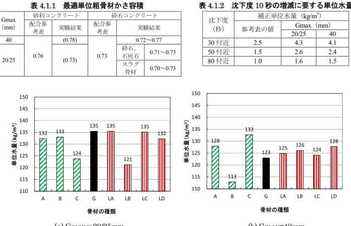 図 4.1.3 沈下度が 30 秒となる単位水量132133124135135121135132110115120125130135140145150ABCGLALBLCLD単位水量（kg/m3）骨材の種類128113 133 123 125 126 124 128110115120125130135140145150ABCGLALBLCLD単位水量（kg/m3）骨材の種類