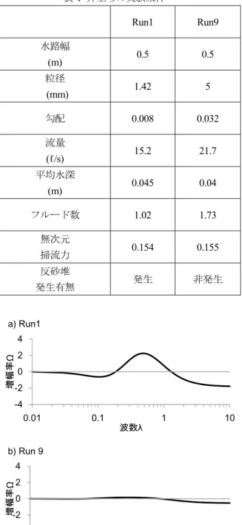 表 -1  井上らの実験条件 12)  Run1  Run9  水路幅 (m)  0.5 0.5  粒径  (mm)  1.42 5  勾配  0.008 0.032  流量 (ℓ/s)  15.2 21.7  平均水深 (m)  0.045 0.04  フルード数  1.02 1.73  無次元  掃流力 0.154 0.155  反砂堆  発生有無 発生 非発生     図-2  増幅率と波数の関係  井上らの実験 12) において、反砂堆は Shields 数が約 0.15 以上の領域で発生しやすいが