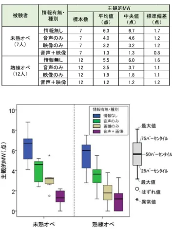 表 4  熟 図 7  熟 ペ両者の主観   画像のみの 点）および熟 主観的 MW が   音声+画像 （ σ=0.8 点）お 未熟オペ・熟 の中で最も低 情報なしから 点に比べて大 的 MW 軽減に   熟練度およ 析（両側検定 (F (1, 76) = 4.8 別でも有意差 た、 Tukey の も、未熟オペ 供方法間で有 （α＝ 0.05 ） 。   以上の結果未熟オペ（7人）熟練オペ（12人）被験者 熟練度別および熟練度別および観的MW が低下の平均主観的M熟練オペが1.9が音声のみの時像の平均主
