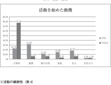 表 活動の動機 表 活動の継続性 を始め，達人になるような人材は，本学にはほとんどいないということになる。この授業で半ば強制的にでもボランティアの世界に足を踏み入れた若者の年後を楽しみにしたい。④活動の継続性（表 ）４０桃山学院大学社会学論集 第巻第 号