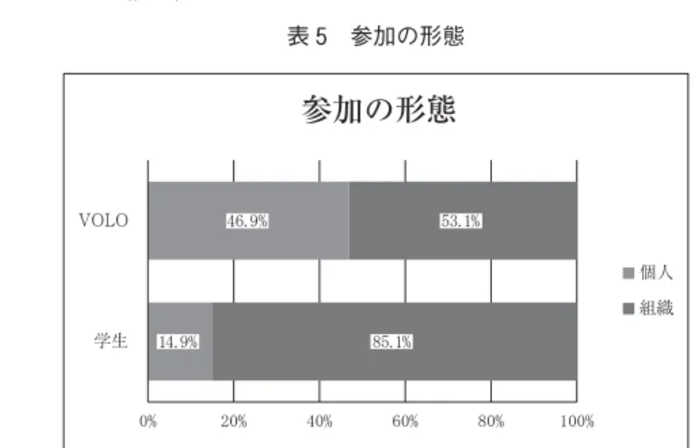 表 参加の形態 このグラフでもわかる通り，初めてのボランティア体験に主体的に関わらなかった多くの学生は 回だけの体験で活動を終わってしまっているのに比べ，達人は圧倒的にその活動を継続している。継続している活動こそがボランティア体験だと思っているということも言えるが。⑤参加の形態（表 ） 学生のほとんどが組織の中に入って活動しているのに比べ，達人は半分以 上が，最初から個人的に活動している。組織に参加するというより，自分 （たち）のしたい活動を自分たちで作って参加している。これもやりたいこ とを明確に持ってい