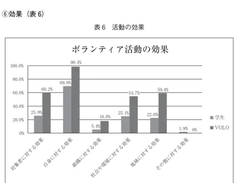 表 活動の効果⑥効果（表 ） そして，その活動の効果で何が一番なのかというとき，達人はほぼ ％ が自分自身にとって意味があったと言い切っているし，対象者にも地域にも 環境にもその活動は意味があったと答えているのに，学生たちは明確にその 効果をあげえていない，あるいは過小評価しかできていないのである。 ⑦コーディネート機関（表 ） こうした違いは何が原因なのだろうか。 学生たちの活動のきっかけは，家族や友人から誘われ，学校や地域団体に よる呼びかけや，強制や義務で活動に参加し，自分でやらなければならない テー