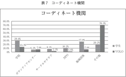 表 コーディネート機関 ていなかっただろうし，ボランティアセンターもどこにでもなかった時代かもしれない。学校も児童・生徒たちにボランティア活動を体験させようという意識がなかっただろうし，エリア型の活動をボランティア活動だとは思いもしなかった時代だろう。達人たちはその多くがきっかけになったコーディネート機関は「その他」で，実は自分と仲間でという答えが圧倒的だった。 つまり，作られた団体の中で活動するというより，自分たちで活動の場を作ることから始めているのである。そして，させられた活動というより，自分たちで始め