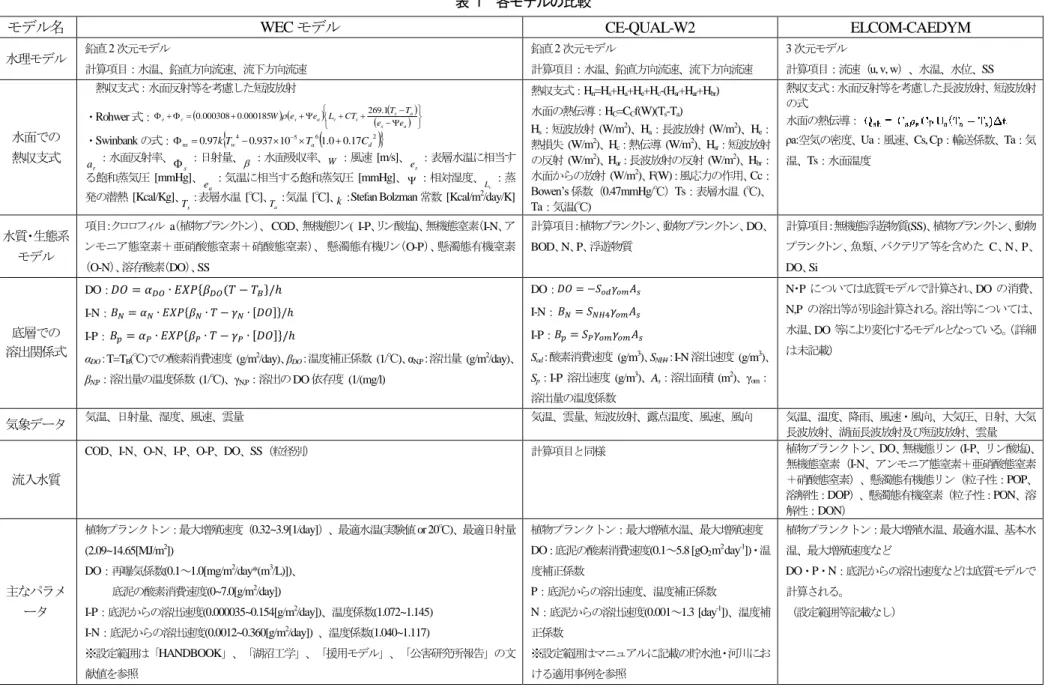 表 1  各モデルの比較 