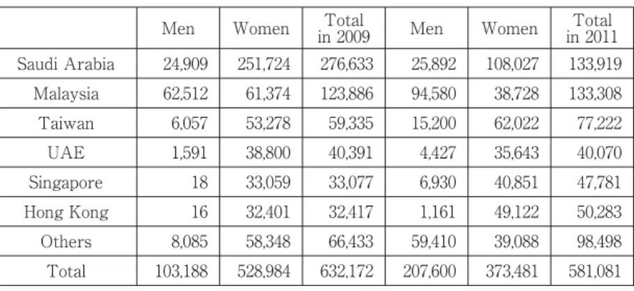 Table 2 Foreign workers in Taiwan according to the countries of origin and categories of work (November 2010) [Bidang Imigrasi 2010]