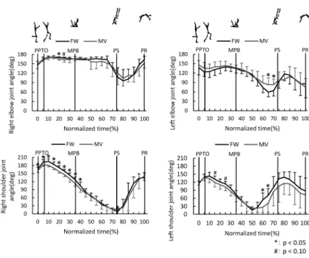 Fig. 5 The average patterns of joint angle displacement of right and left elbows and right and left shoul- shoul-ders