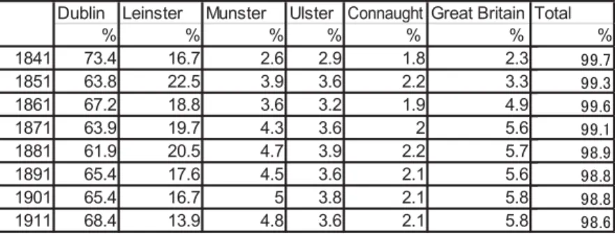 Table 4: Birthplace of residents in Dublin (city and country combined)