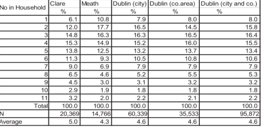 Table 7: Household size, Co. Clare, Co. Meath, and Dublin , 1911