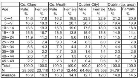 Table 9: Age of children Co. Clare, Meath and Dublin , 1911