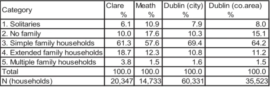 Table 10: Composition of households in Co. Clare, Co. Meath, City of Dublin and Co. Dublin in 1911