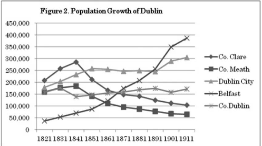 Table 1 shows the marriage rates, crude birth rates and crude death rates of Co. Dublin 3） , Co