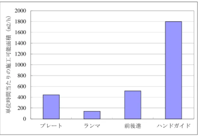 図 -7～ 12 より、すべての機械において、締固め初期で 急速に密度が増加し、 概ね締固め回数 6 ～ 8 回程度で密度 増加が収束傾向になっている． これは 24 年度までの実験 結果と同様の傾向である．  次に締固め回数16 回後の到達密度（締固め度%）をま とめたものを、 図-13 に示す。  図 -13 より，締固め回数 16 回後の到達密度は、すべて の深さにおいて 0～100mm において， ランマ＞前後進＞ハ ンドガイド＞プレート、という優位差順となっている。 これは 24 年度までの実験結