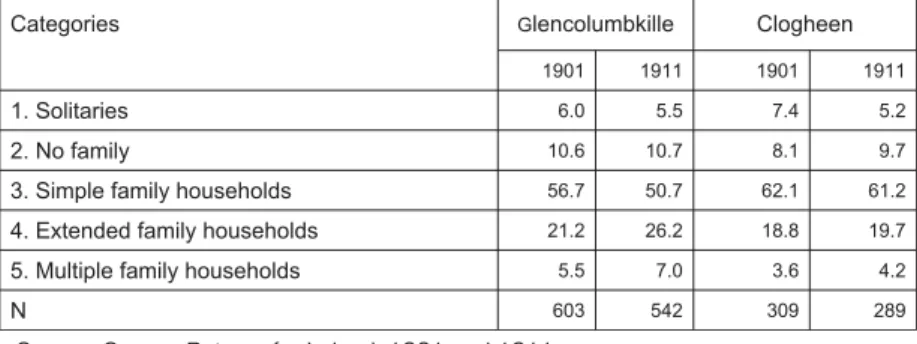 Table 10 shows that Glencolumbkille has fewer simple family households than Clogheen. Simple family households have a 5056 percent share in Glencolumbkille, and a 6162 percent share in Clogheen, resulting in a 5 10 percent difference