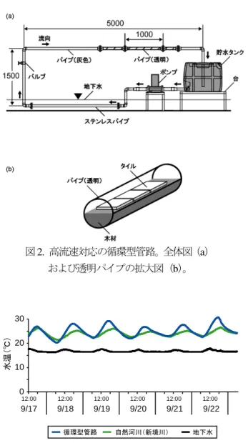 図 2.  高流速対応の循環型管路。 全体図 （ a ） および透明パイプの拡大図（ b ） 。 102030 0 12:00 12:00 12:00 12:00 12:00 12:00 9/17 9/18 9/19 9/20 9/21 9/22水温（℃） 地下水循環型管路自然河川（新境川） 図 3