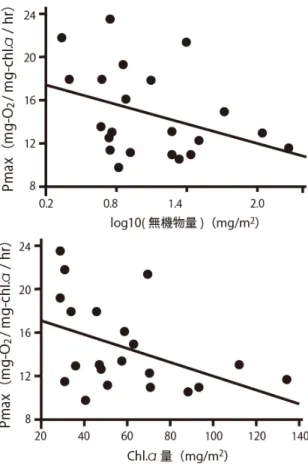図 8.  付着藻類の無機物量およびクロロフィル a 量と最 大光合成速度（ Pmax ）との関係。 ル a 量は減少していた （図 6 ） 。 クロロフィル a 量あたり の藻類活性（光合成速度）は、いずれの実験条件におい ても暗条件（夜間）から光量子束密度が徐々に高くなる ことで、急激に活性が高まり、その後、漸増する傾向に あった（図 7 ）。そして、光―光合成曲線から求められ る最大光合成速度 （ Pmax ） は、 無機物量とクロロフィル a 量が多くなるほど低下する傾向にあった （図 7 、 図 