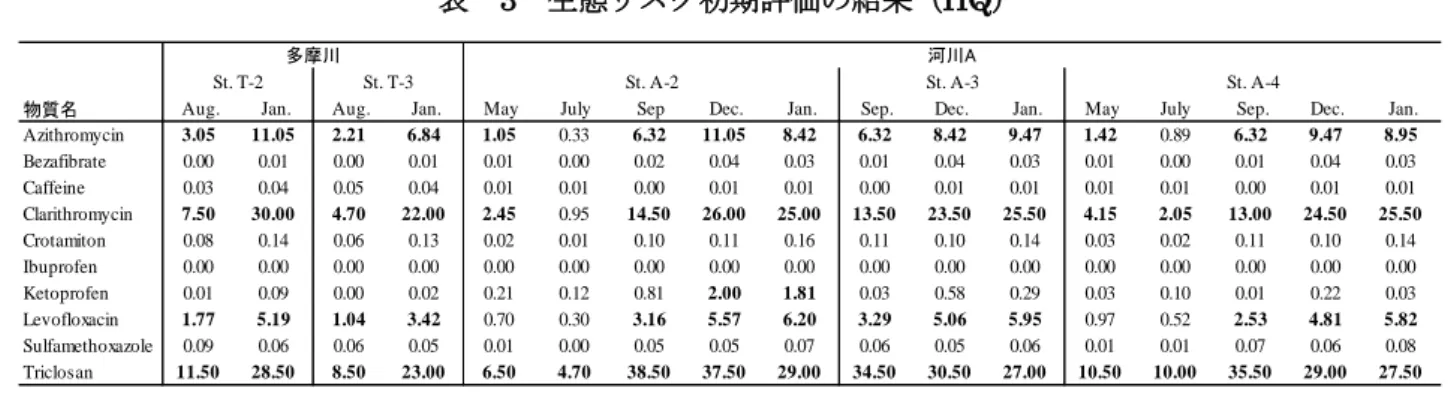 図 10 に河川下流の調査地点 St. A-2、 St. A-3、 St. A-4 における医薬品類 10 物質の浄化残率を示す。 St. A-2 において、Caffeine を除く医薬品類 9 物質の浄化残 率がいずれかの調査回で 100%を超えた。この調査 地点では、上流の河川水と下水処理水が十分に混合 しておらず、下水処理水に偏ったサンプル水を採 取・分析したことにより、この地点での負荷量を過 大に推定した可能性がある。そのため、今後、 St