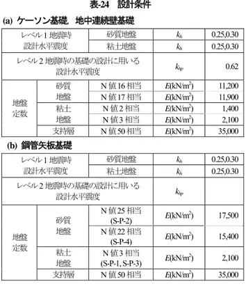 表 -24   設計条件  (a)  ケーソン基礎，地中連続壁基礎 レベル 1地震時  設計水平震度 砂質地盤 k h 0.25,0.30 粘土地盤 k h 0.25,0.30 レベル2 地震時の基礎の設計に用いる  設計水平震度 k hp 0.62 地盤 定数 砂質地盤 N 値16 相当 E(kN/m 2 ) 11,200N値17相当E(kN/m2) 11,900粘土 地盤 N値 2相当 E( kN/m 2 ) 1,400 N値 3相当 E(kN/m 2 ) 2,100 支持層 N 値50 相当 E(kN