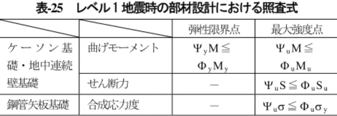 表 -25  レベル 1 地震時の部材設計における照査式  弾性限界点  最大強度点  ケ ー ソ ン 基 礎・地中連続 壁基礎 曲げモーメント   y M≦yMy  u M≦uMuせん断力 －   u S≦  u S u 鋼管矢板基礎 合成応力度  －   u  ≦  u  y (b)  発生断面力のばらつきの評価  荷重側に考慮する発生断面力のばらつきの評価を行っ た結果を示す。なお，ケーソン基礎の場合，常時及びレ ベル 1地震時の荷重に対して， 鉛直方向断面に対して基礎 諸元を設定