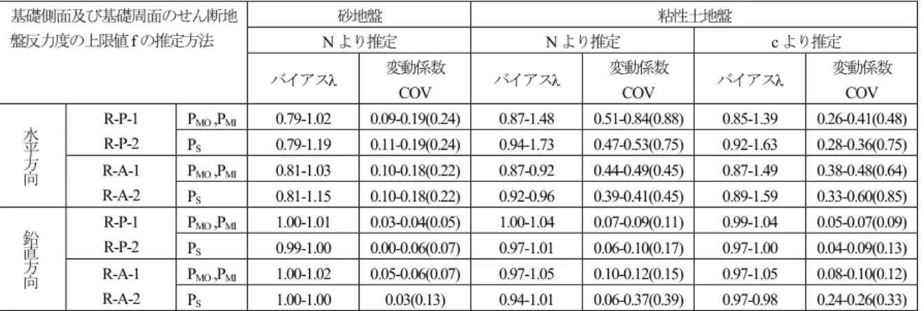 表 - 2 7   地 中 連 続 壁 基 礎 の 発 生 断 面 力 に 関 す る 統計量 ( レ ベ ル 1 地 震 時 )  基礎側面及び基礎周面のせん断地 盤反力度の上限値 f の推定方法  砂地盤  粘性土地盤 N より推定 N より推定 c より推定  バイアス   変動係数 COV  バイアス   変動係数COV  バイアス   変動係数COV  水 平 方 向 R-P-1 R-P-2  P MO  ,P MI  0.79-1.02 0.09-0.19(0.24) 0.87-1.48 