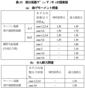 表 -32  ケーソン基礎，地中連続壁基礎及び鋼管矢板基礎の 目標信頼性指標β T ( レベル 1 地震時 )  基礎形式 照査項目 弾性 限界点 最大 強度点 ケーソン基礎 曲げモーメント 2.0  2.5  せん断力 － 1.5  地中連壁基礎 水平方向断面 曲げモーメント 1.5  2.0 せん断力 － 0.5  鉛直方向 断面 曲げモーメント 3.0  4.5 せん断力 － 3.5  鋼管矢板基礎 合成応力度 － 3.5  (e)  部分係数の設定  設定した目標信頼性指標  を満足するための部