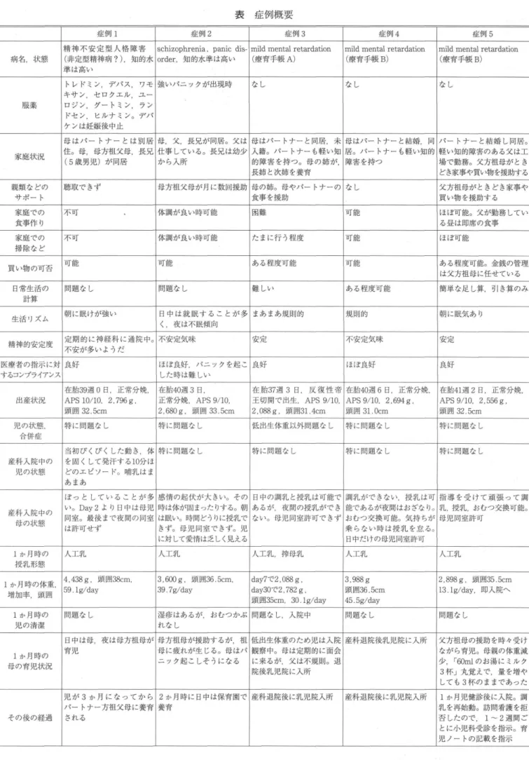 表　症例概要