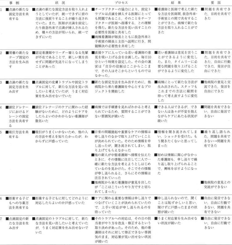 表　エピソード 事柄 状　況 プロセス 結　果 要　因 1　■点滴の新たな 　　固定方法を共 　　有する ■点滴の新たな固定方法を取り入れよ うとしていたが，統一できずに前の 方法に後戻りすることが繰り返され ていた。また，医師が点滴を固定し たり救急外来で点滴が挿入されるた め，種々の方法が用いられ，統一で きずにいた ■チーフドクターの協力により，固定ト　ラブルは点滴を挿入する医師にとって　も問題であること，そのことをチーフ　ドクターが医師へ指導する，との理解　を得た。新たな方法を見い出すことの　必要性
