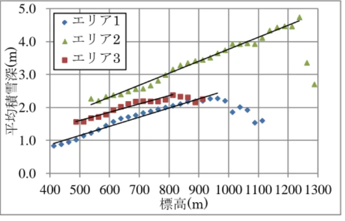 図 -6  解析対象ダム流域 表 -7  航空レーザ測量日時 測量範囲 無積雪期 積雪期 エリア1,3  2010/6/6～ 12  2010/4/8  エリア2  2008/10/31  2009/3/8  深と標高，地形及び植生との関係について分析した結果 から，尾根や森林外における積雪深の減少を考慮してダ ム流域の積雪包蔵水量の推定を行った． 3 ． 1 対象流域及び基礎資料 対象流域は 図-6 に示す定山渓ダム流域である．定山渓 ダムは，石狩川水系豊平川流域の上流部に位置し，流域 面積は104km 