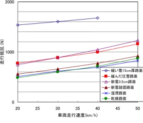 図 -6    様々な雪氷路面における一般乗用車の走行抵抗  図-7    路面の IRI値と燃料消費率の関係 (大型車) 3.3  冬期走行環境が走行性に与える影響評価手法に関 する試験  冬期道路に対する道路利用者ニーズについては、札幌市 の市政世論調査や、企業を対象とした除雪事業の改善点を 把握した既往研究がある。しかし、路面のすべりやすさを 連続的に定量評価可能な技術がなかったことから、実道に おいて路面状態を定量評価した上で、実走行によって運転 挙動を計測した研究、冬期の走行環境に対する改善点や満