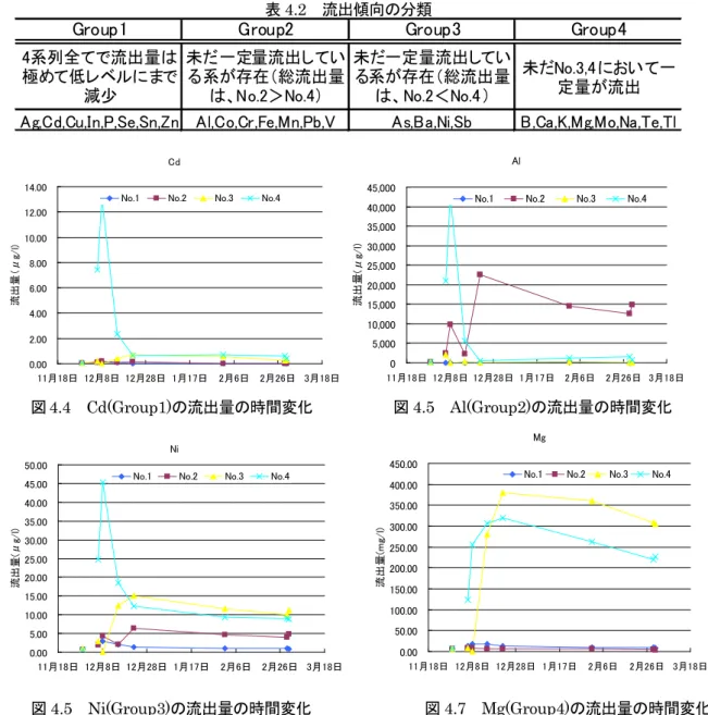 表 4.2 流出傾向の分類 Cd 0.002.004.006.008.0010.0012.0014.00 11月18日 12月8日 12月28日 1月17日 2月6日 2月26日 3月18日流出量（μg/l)