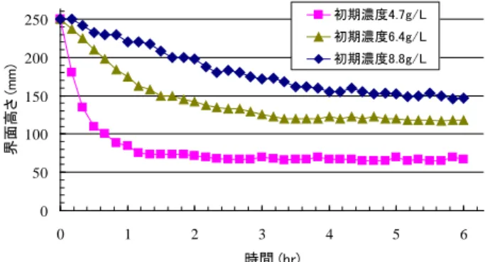 図 2.1  φ 167mm 実験水槽  図 2.2  φ 600mm 実験水槽  図 2.2 に φ600mm 実験水槽を示す。みずみち棒の 効果を確認する実験は平成 22 年 7～8 月にかけて土 木研究所内の水質実験施設で行った。みずみち棒は φ18 、 32mm、 0.05～1min -1 の間の条件で運転した。供 試汚泥は OD 法の余剰汚泥（TS≒20g/L）を実際の 処理場から採取し水道水で希釈して濃度の調整をし た。汚泥を充分に攪拌した後、24hr の回分試験で沈 降の様子を 30 分毎にデ