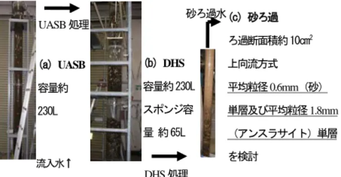 図 2.2-1  UASB-DHS - 砂ろ過システム実験装置 2 ． 3 発酵廃水・下水の混合排水処理の実用化技術の開 発  (1)実験方法  発酵廃水と下水一次処理水を UASB で共同嫌気処理す るUASB-嫌気性消化(AD)システムの後段に好気処理の活 性汚泥法 (AS) を組み合わせる UASB-AD-AS システムの 開発を行った。  実験は、実験系列（UASB-AD-AS）及び対照系列（標 準活性汚泥法、AS）を各 1 系列ずつ用いて行った。対照 系列では、標準活性汚泥法として最初沈殿池、エア
