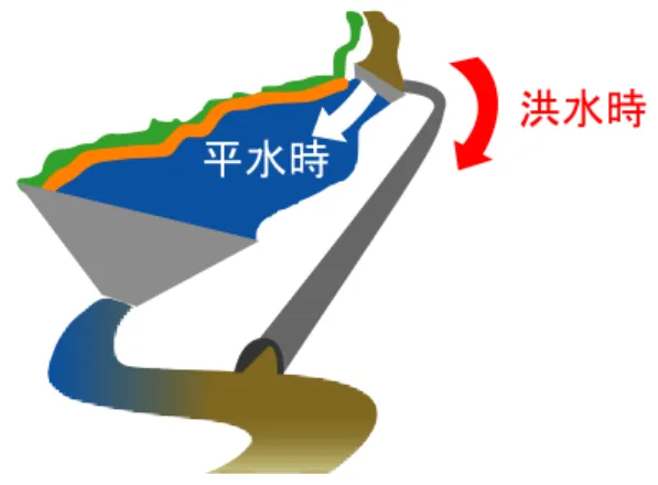 図 1.  フラッシングによる堆砂対策 洪水時平水時図  2 バイパスを用いた堆砂対策 濁水が河川生態系に及ぼす影響は、魚類や底生動物、 付着藻類など様々な生物を対象に研究が進められてきた。これまでに、多くの生物に対して濁水の影響が報告されているが（Shaw &amp; Richardson 2001, Bilotta &amp; Brazier 2008）、魚類や底生動物などは支川や河岸など濁水に含まれる土砂が少ない場所に移動するなどして、濁水の影響を行動回避することが可能である。それに対し、付着藻類は支