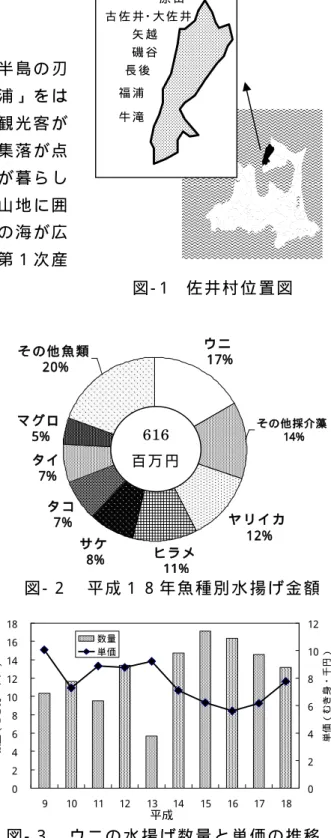 図 - 1  佐 井 村 位 置 図  原 田  古 佐 井 ･ 大 佐 井  矢 越  磯 谷  長 後  福 浦  牛 滝   ウ ニ 1 7% ヤ リ イ カ 1 2% ヒ ラ メ 11%サ ケ8%タ コ7 %タ イ7%マ グ ロ5% そ の 他 採 介 藻14%そ の 他 魚 類2 0% 平成024681012141618910111213 14 15 16 17 18数量（むき身・トン） 02468 1012 単価（むき身・千円）数 量単 価ウ ニ の 移 植 で 磯 焼 け 時 代 を 生 き 