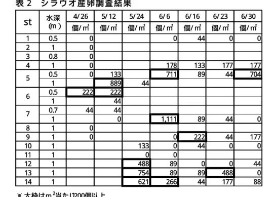 表 2 に 産 卵 調 査 結 果 を 示 し た 。   4 月 26 日 ∼ 6 月 30 日 ま で の 間 7 回 の 調 査 を 行 っ た 。 最 も 多 か っ た の は 6 月 6 日 の s t 7 で 採 取 さ れ た 1, 111 個 / m2 で あ っ た 。 シ ラ ウ オ 卵 は バ ラ ツ キ が 大 き い も の の 、 ほ ぼ 全 域 で 確 認 さ れ た こ と か ら 、 小 川 原 湖 に お い て も 宍 道 湖 と 同 様 、 水 深 の 浅 い 砂 