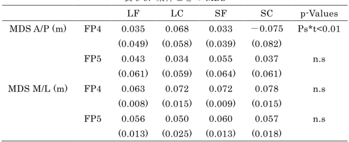 図 3-12.  条件ごとの MDS A/P 分散分析  * p<0.05 ** p<0.01 