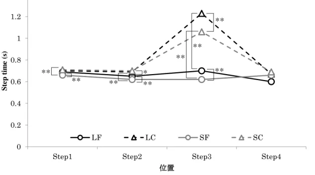 図 4-2.  条件ごとの Step time  分散分析  * p<0.05 ** p<0.01 