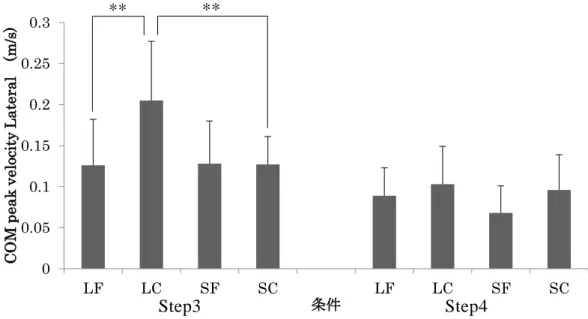 図 4-4.  条件ごとの COM peak velocity lateral  分散分析  * p<0.05 ** p<0.01 