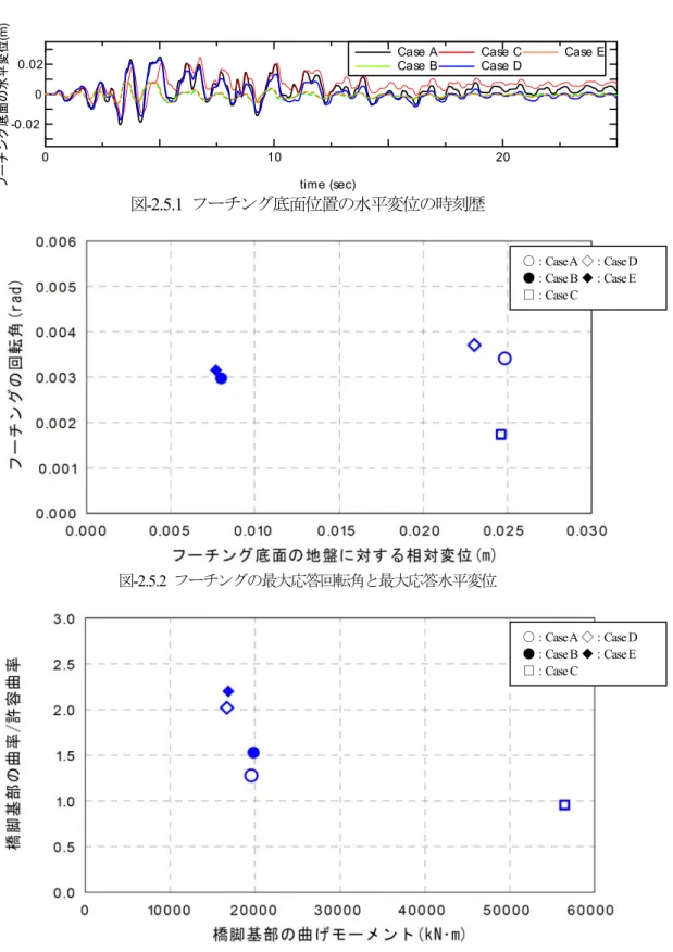 図 -2.5.2 について，縦軸の回転角の値を見ると，杭頭 付近の地盤のN値や杭種の違いによる回転角の違いはほ とんどない。一方，前述の通り，水平変位は杭頭付近の 地盤 N 値によって比較的大きな違いが生じる。 その結果， 杭種に関わらず，杭頭付近の地盤の N 値が小さいケース は回転角に対して水平変位が卓越するスウェーモードが 支配的となり， N 値が大きいケースは N 値が小さいケー スに比べてロッキングが支配的になる傾向がみられた。一方，慣性力作用位置が高いケースと低いケースについてみると，慣性力作用