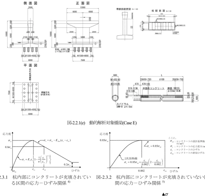 図 -2.2.1(e)   動的解析対象橋梁 (Case E)  Kuf’ck f’ck ENVELOPE  CURVECOMMON  POINT  CURVE