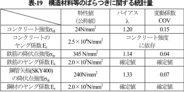 表 -19   構造材料等のばらつきに関する統計量 特性値  （公称値） バイアス  変動係数COV  コンクリート強度 ck 24N/mm 2  1.20 0.15  コンクリートの ヤング係数E c 2.5×10 4 N/mm 2 コンクリート強度に依存 鉄筋の降伏点強度  sy 345 N/mm 2  1.14  0.04  鉄筋のヤング係数E s  2.0×10 5 N/mm 2 確定値  確定値  鋼管矢板(SKY400)  の降伏点強度  sy 240N/mm 2  1.33  0.0