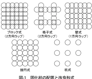 図 -2  改良地盤に支持される杭基礎に関する実験概要 表-1  実験ケース 実験ケース改良幅 (m)載荷方向×直交方向改良深度(m)最大変位CaseC1-H125.2×11.221.0060CaseC2-H111.2×11.221.0050CaseC3-H111.2×11.26.3050CaseC4-H111.2×11.23.1550