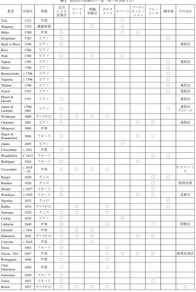 表 1 教則本の装飾法の一覧（18〜19 世紀半ば） 著者 出版年 楽器 記号 による 装飾音 ヴィブラート 刺繍 装飾音 ポルタメント ルバート アーティ キュレーション フレージング 練習曲 そのほか Tosi 1723 声楽 ○ Marpurg 1755 鍵盤楽器 ○ ○ Hiller 1780 声楽 ○ ○ ○ Despréaux 1783 ピアノ ○ ○ Bach et Ricci 1786 ピアノ ○ 運指法 Ricci 1786 ピアノ Türk 1789 ピアノ ○ ○ ○ Tapray 1