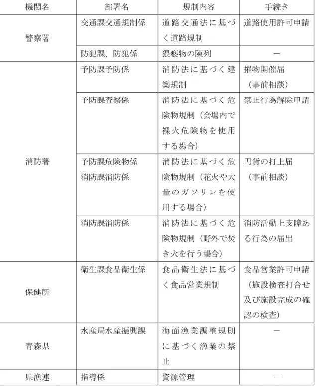 表 2 関係法令及びそれに基づく手続き  機関名  部署名  規制内容  手続き  警察署  交通課交通規制係  道 路 交 通 法 に 基 づく道路規制  道路使用許可申請  防犯課、防犯係  猥褻物の陳列  －  消防署  予防課予防係  消 防 法 に 基 づ く 建築規制  摧物開催届  （事前相談） 予防課査察係 消 防 法 に 基 づ く 危険物規制（会場内で裸 火 危 険 物 を 使 用する場合）  禁止行為解除申請 予防課危険物係  消防課消防係  消 防 法 に 基 づ く 危険物規制（花