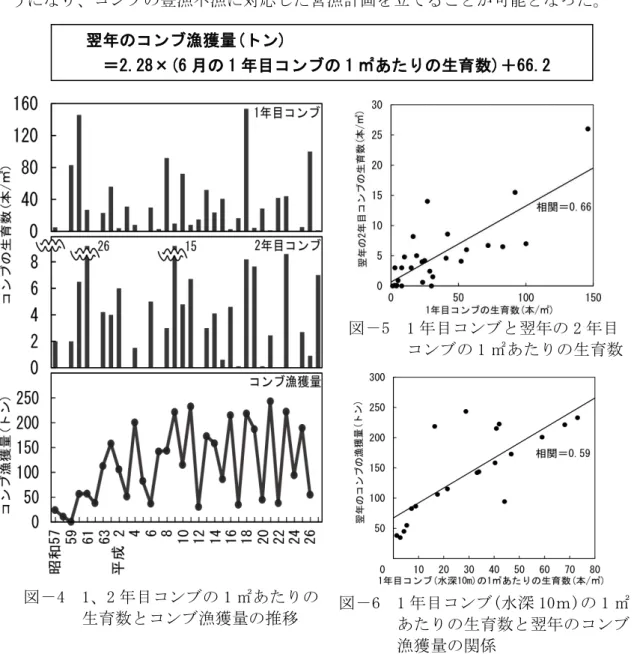 図 5  1 目コン 翌 2 目         コン 1 ㎡あ 生育数 図 4  1 2 目コン 1 ㎡あ        生育数 コン 漁獲量 推移  図        あ6  1 目コン 生育数 (水深 10ｍ)翌 コン1 ㎡         漁獲量 関係    翌コンブ漁獲量(ン)      ＝2.28×(6 月1目コンブ1㎡あた生育数) 66.2 以コン漁獲盛昭和 63以降い コン主生育水深 10m1目コン生育数翌漁獲量比較相関あ1目コン多く生育翌コン漁獲量多い明図6）関係コン漁獲量次式予測うコン豊