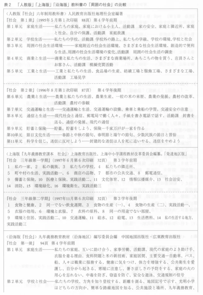 表 2 人教版 J r 上海版 J r 沿海版 J 教科書の「周囲の社会」の比較 〈人教版『社会j六年制用教科書〉人民教育出版社地理社会室編著 f 社会 第 1 冊 J ( 1 995 年 5月第 l 次印刷 8 8 頁)第 4 学年前期 第 l単元 家庭生活...・ H ・..私たちの家庭、家庭における小主人、活動謀家の安全、家庭と隣近所、家庭 と社会、自分の保護、活動課家庭救護 第 2 単元 学校生活...・ H ・..私たちの学校、活動課学校外の路上、私たちの学級、学校の環境、学校と社会 第 3 単元