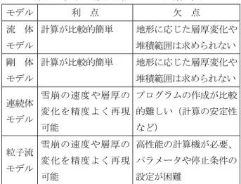 表 1  従来の雪崩運動モデルの分類と長短  モデル  利  点  欠  点  流  体  モデル  計算が比較的簡単  地形に応じた層厚変化や堆積範囲は求められない 剛  体  モデル  計算が比較的簡単  地形に応じた層厚変化や堆積範囲は求められない 連続体 モデル 雪崩の速度や層厚の変化を精度よく再現 可能  プログラムの作成が比較的難しい（計算の安定性など）  粒子流 モデル 雪崩の速度や層厚の変化を精度よく再現 可能  高性能の計算機が必要、パラメータや停止条件の設定が困難  らないという計算上の