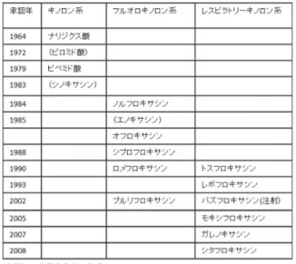 表 -7-3-2　日本で販売されているキノロン系抗菌薬剤 7.3.10　耐性菌に対する対応 キノロン系抗菌薬は尿路感染症や性感染症の第一 選択薬として長く使われてきたが、近年キノロン系抗 菌薬に対する耐性菌が急速に増加してきている。これ ら耐性菌に有効な新しいキノロン系抗菌薬の開発への 努力がなされる一方で、臨床の場では耐性菌を作らな い工夫もなされている。一例として、日本呼吸器学 会が 2000 年に作成した市中肺炎診療ガイドラインで は、有用性の高い抗菌薬に対する耐性菌の出現を抑制 し、将来にわたりその