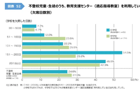 図表  53 