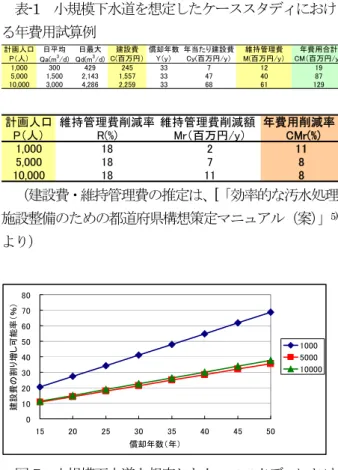 表 -1  小規模下水道を想定したケーススタディにおけ る年費用試算例